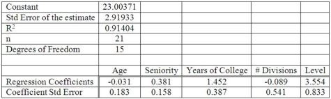 Twenty-one executives in a large corporation were randomly selected to study the effect of several factors on annual salary (expressed in $000s). The factors selected were age, seniority, years of college, number of company divisions they had been exposed, to and the level of their responsibility. The results of the regression analysis follow: Which one of the following is the dependent variable?