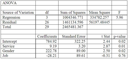 A manager at a local bank analyzed the relationship between monthly salary and three independent variables: length of service (measured in months), gender (0 = female, 1 = male), and job type (0 = clerical, 1 = technical). The following ANOVA summarizes the regression results: Based on the ANOVA and a 0.05 significance level, the global null hypothesis test of the multiple regression model ___________.