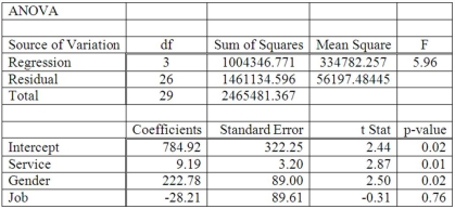 A manager at a local bank analyzed the relationship between monthly salary and three independent variables: length of service (measured in months), gender (0 = female, 1 = male) and job type (0 = clerical, 1 = technical). The following ANOVA summarizes the regression results: Based on the ANOVA, the multiple coefficient of determination is _________.