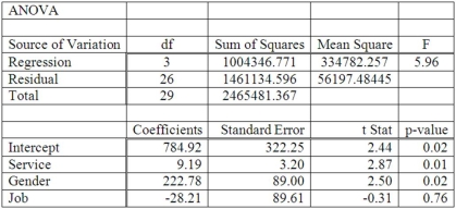 A manager at a local bank analyzed the relationship between monthly salary and three independent variables: length of service (measured in months), gender (0 = female, 1 = male) and job type (0 = clerical, 1 = technical). The following ANOVA summarizes the regression results: Based on the hypothesis tests for the individual regression coefficients, ____________.