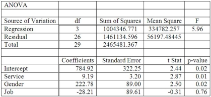 A manager at a local bank analyzed the relationship between monthly salary and three independent variables: length of service (measured in months), gender (0 = female, 1 = male) and job type (0 = clerical, 1 = technical). The following ANOVA summarizes the regression results: Based on the hypothesis tests for the individual regression coefficients, _____________.