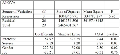 A manager at a local bank analyzed the relationship between monthly salary and three independent variables: length of service (measured in months), gender (0 = female, 1 = male) and job type (0 = clerical, 1 = technical). The following ANOVA summarizes the regression results: In the regression model, which of the following are dummy variables?