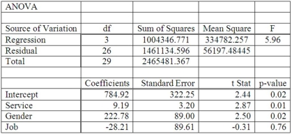 A manager at a local bank analyzed the relationship between monthly salary and three independent variables: length of service (measured in months), gender (0 = female, 1 = male) and job type (0 = clerical, 1 = technical). The following ANOVA summarizes the regression results: The results for the variable gender show that ______________.