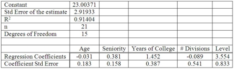 Twenty-one executives in a large corporation were randomly selected to study the effect of several factors on annual salary (expressed in $000s). The factors selected were age, seniority, years of college, number of company divisions they had been exposed to, and the level of their responsibility. The results of the regression analysis follow: Which independent variable has the most significant effect on annual salary?