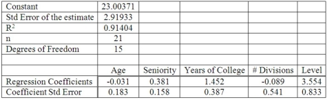 Twenty-one executives in a large corporation were randomly selected to study the effect of several factors on annual salary (expressed in $000s). The factors selected were age, seniority, years of college, number of company divisions they had been exposed to, and the level of their responsibility. The results of the regression analysis follow: What proportion of the total variation in salary is accounted for by the set of independent variables?