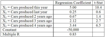 The production of car tires in any given year is related to the number of cars produced that year and in prior years. Suppose our econometric model resulted in the following data. Which variable in the model is the most significant predictor of tire production?