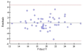The following graph is used to evaluate two assumptions of a multiple regression analysis. What are the two assumptions?