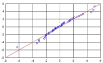 The following graph is used to evaluate an assumption of a multiple regression analysis. What is the assumption?