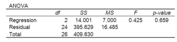 A multiple regression analysis showed the following ANOVA table result. Based on the information in the ANOVA, how many independent variables were included in the multiple regression analysis?