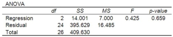 A multiple regression analysis showed the following ANOVA table result. Based on the information in the ANOVA, what is the multiple coefficient of determination expressed as a percent?