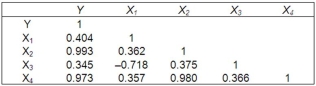 In a multiple regression analysis, the following correlation matrix was computed. Which independent variables are highly correlated with the dependent variable?