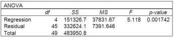 A multiple regression analysis showed the following ANOVA table result. Based on the information in the ANOVA, what is the decision regarding the global null hypothesis?
