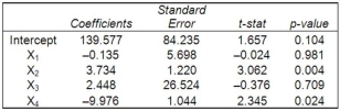 A multiple regression analysis showed the following results of the individual independent variables. Which independent variables are significantly related to the dependent variable?