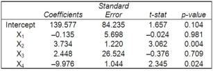 A multiple regression analysis showed the following results of the individual independent variables. X<sub>4</sub> is a qualitative variable. If X<sub>4</sub> is equal to one, what is the variable's effect on the dependent variable?