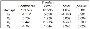 A multiple regression analysis showed the following results of the individual independent variables. In stepwise regression, which independent variable would most likely be added first?