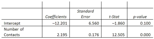 A sales manager for an advertising agency believes that there is a relationship between the number of contacts that a salesperson makes and the amount of sales dollars earned. A regression analysis shows the following results: What is the standard error of the slope?