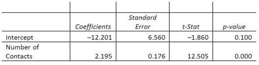 A sales manager for an advertising agency believes that there is a relationship between the number of contacts that a salesperson makes and the amount of sales dollars earned. A regression analysis shows the following results: What is the decision regarding the hypothesis if the slope equals zero?