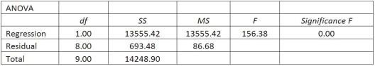 A sales manager for an advertising agency believes that there is a relationship between the number of contacts that a salesperson makes and the amount of sales dollars earned. A regression ANOVA shows the following results: What is the value of the standard error of estimate?