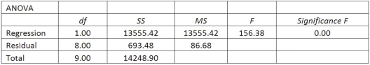 A sales manager for an advertising agency believes that there is a relationship between the number of contacts that a salesperson makes and the amount of sales dollars earned. A regression ANOVA shows the following results: What is the value of the coefficient of correlation?