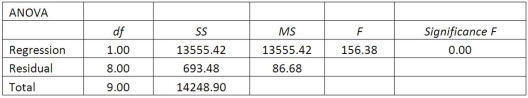 A sales manager for an advertising agency believes that there is a relationship between the number of contacts that a salesperson makes and the amount of sales dollars earned. A regression ANOVA shows the following results: What is the value of the coefficient of determination?