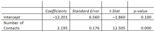 A sales manager for an advertising agency believes there is a relationship between the number of contacts that a salesperson makes and the amount of sales dollars earned. A regression analysis shows the following results: = 33.4. = 2814.4. Rounding to one decimal place, the 95% confidence interval for 30 calls is ___________.