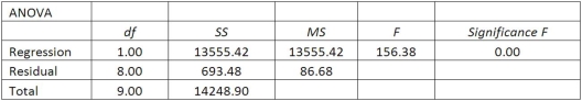 A sales manager for an advertising agency believes there is a relationship between the number of contacts that a salesperson makes and the amount of sales dollars earned. A regression analysis shows the following results: = 33.4. = 2814.4. Rounding to one decimal place, the 95% confidence interval for 30 calls is ___________.