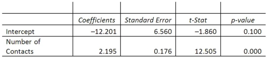 A sales manager for an advertising agency believes there is a relationship between the number of contacts that a salesperson makes and the amount of sales dollars earned. A regression analysis shows the following results: = 33.4. = 2814.4. The 95% prediction interval for a particular person making 30 calls is _______.