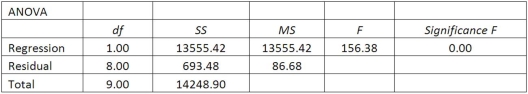 A sales manager for an advertising agency believes there is a relationship between the number of contacts that a salesperson makes and the amount of sales dollars earned. A regression analysis shows the following results: = 33.4. = 2814.4. The 95% prediction interval for a particular person making 30 calls is _______.