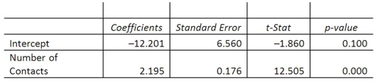 A sales manager for an advertising agency believes that there is a relationship between the number of contacts that a salesperson makes and the amount of sales dollars earned. A regression analysis shows the following results: What is the regression equation?