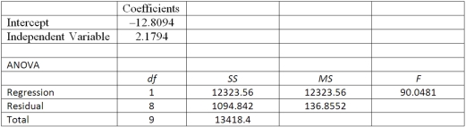 Using the following information: What is the standard error of the estimate?