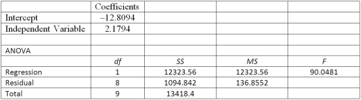 Using the following information: What is the coefficient of determination? Round the percentage to one decimal point.