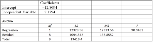 Using the following information: What is the correlation coefficient?