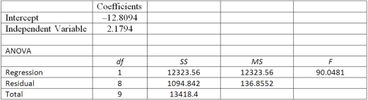 Using the following information: The regression equation is _______.