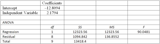 Using the following information: The regression analysis can be summarized as follows: