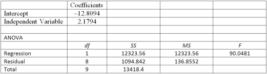 Using the following information: If testing the hypothesis: H<sub>0</sub>: ρ = 0, the computed t-statistic is __________.
