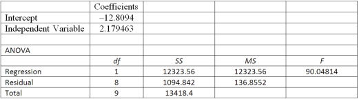 Using the following information: Estimate the value of Ŷ when X = 4.