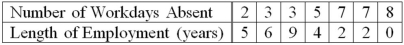 A company wants to study the effect of an employee's length of employment on their number of workdays absent. The company collected the following information on a random sample of seven employees. What is the independent variable (X)?