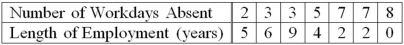 A company wants to study the effect of an employee's length of employment on their number of workdays absent. The company collected the following information on a random sample of seven employees. What is the dependent variable (Y)?