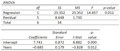 A company wants to study the effect of an employee's length of employment on their number of workdays absent. The results of the regression analysis follow. What is the slope of the linear equation?