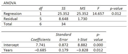 A company wants to study the effect of an employee's length of employment on their number of workdays absent. The results of the regression analysis follow. What is the Y-intercept of the linear equation?