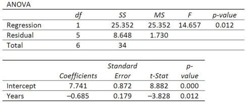 A company wants to study the effect of an employee's length of employment on their number of workdays absent. The results of the regression analysis follow. What is the least squares equation?