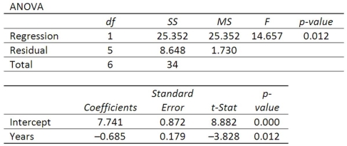 A company wants to study the effect of an employee's length of employment on their number of workdays absent. The results of the regression analysis follow. What is the meaning of a negative slope?