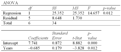 A company wants to study the effect of an employee's length of employment on their number of workdays absent. The results of the regression analysis follow. What is the standard error of estimate?