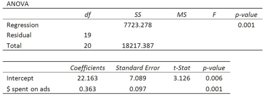 Using the following regression analysis: What are the regression degrees of freedom?