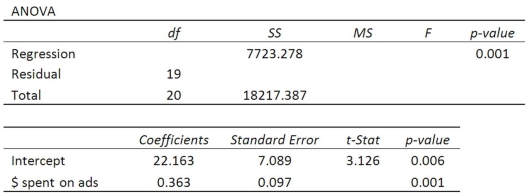 Using the following regression analysis: What is the residual sum of squares?