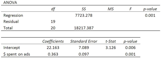 Using the following regression analysis: What is the regression mean square?