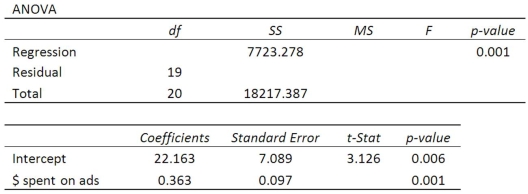 Using the following regression analysis: What is the residual mean square?