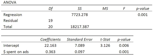Using the following regression analysis: What is the F-statistic for the ANOVA?