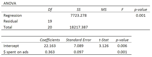Using the following regression analysis: What is the t test statistic to test the significance of the slope?