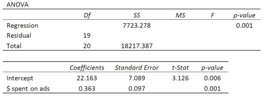 Using the following regression analysis: What is the coefficient of determination?